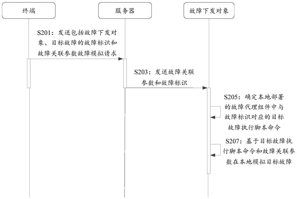 一种故障模拟方法及装置