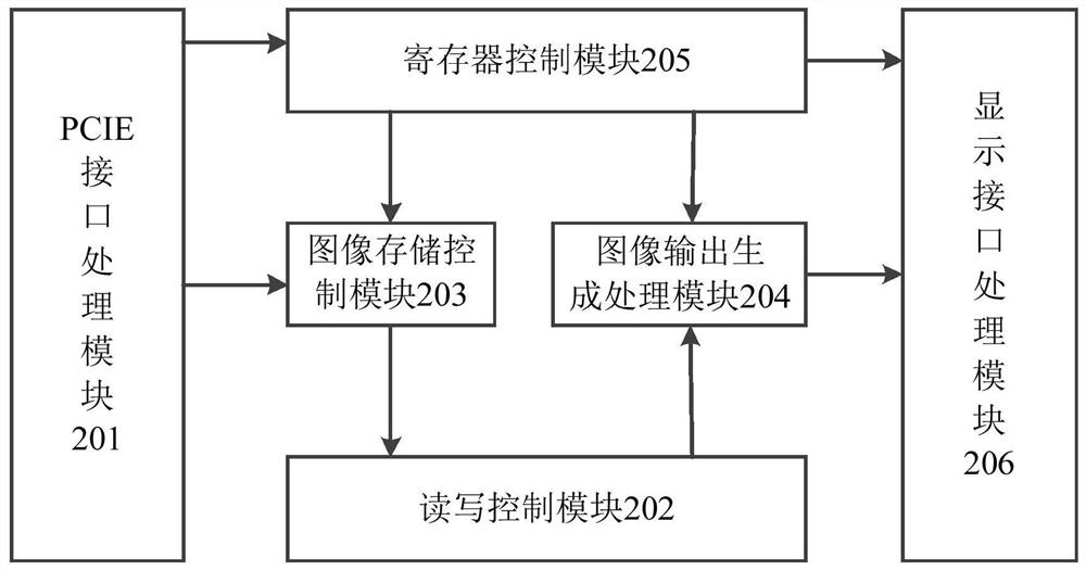 一种基于FPGA的显示模组测试的驱动装置、系统及方法