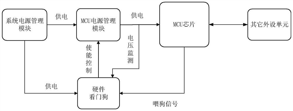 一种OBU的硬件看门狗控制系统和方法