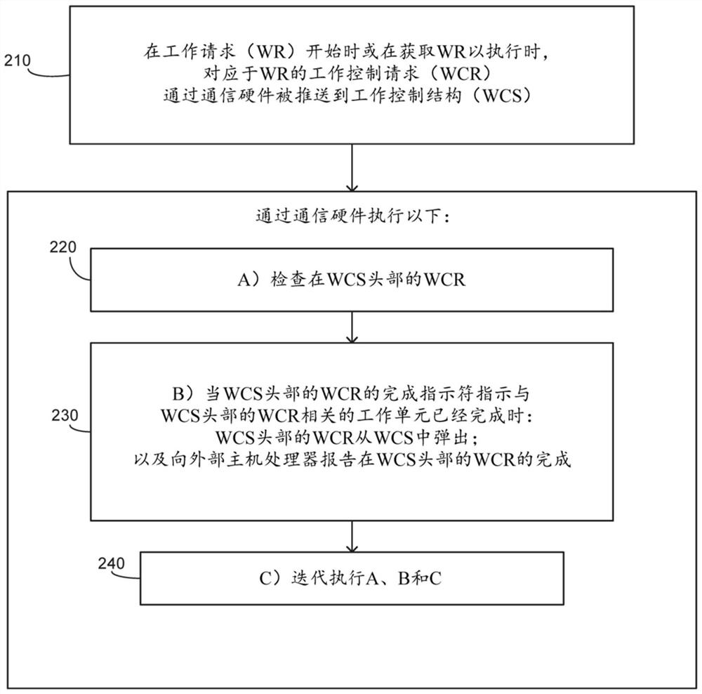 任务完成系统