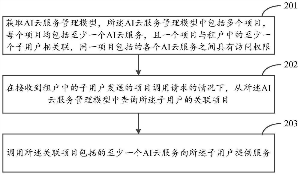 AI云服务调用方法及装置、存储介质和AI云服务平台