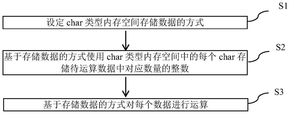 一种大数据量环境中数据运算的方法和设备