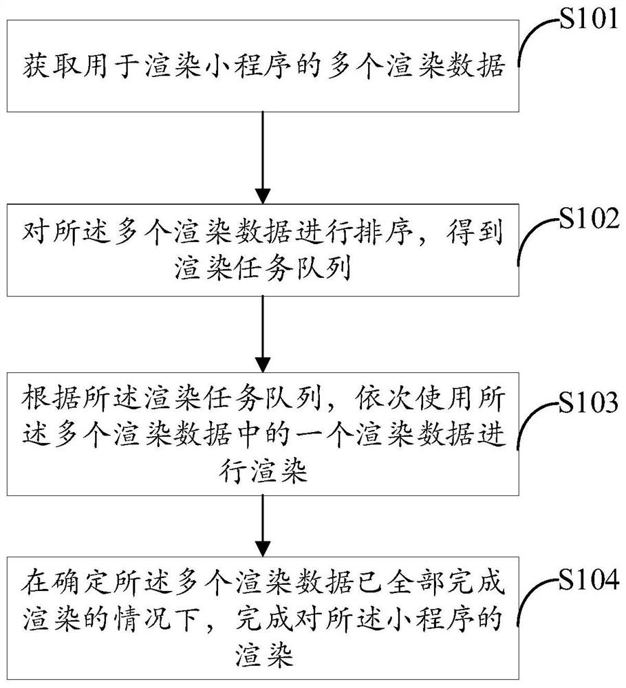 渲染小程序的方法、装置、电子设备和可读存储介质