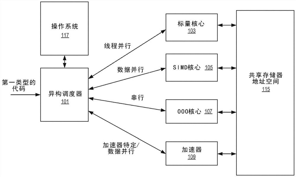 用于异构计算的系统、方法和装置