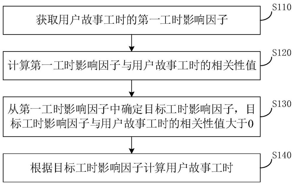 用户故事工时计算的方法、装置、设备及计算机存储介质