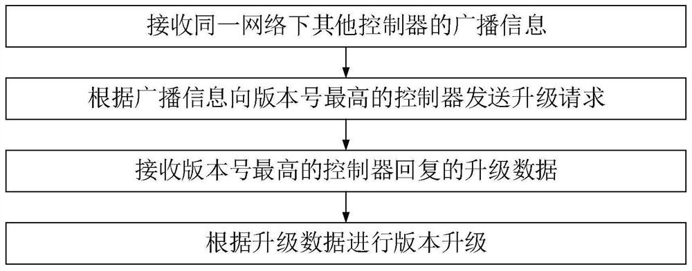 一种版本升级方法、装置和空调系统