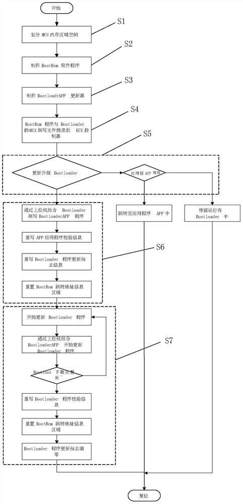 一种汽车ECU控制器更新升级Bootloader软件的方法