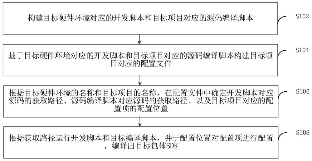 基于配置文件的编译方法和装置