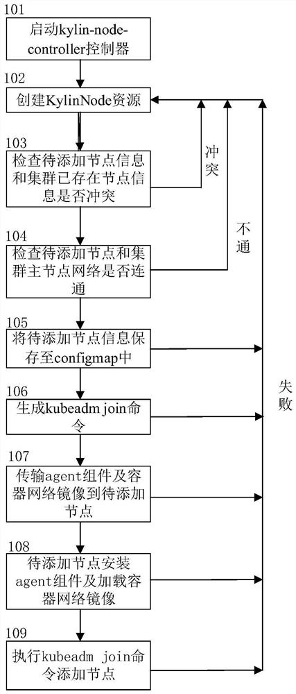 一种在Kubernetes集群中使用RESTful API添加计算节点的方法