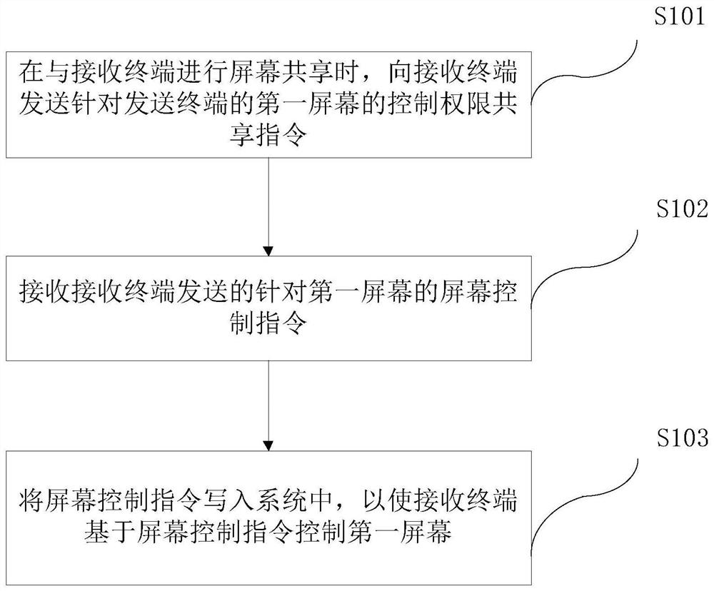 屏幕控制权限共享方法、装置、终端及存储介质