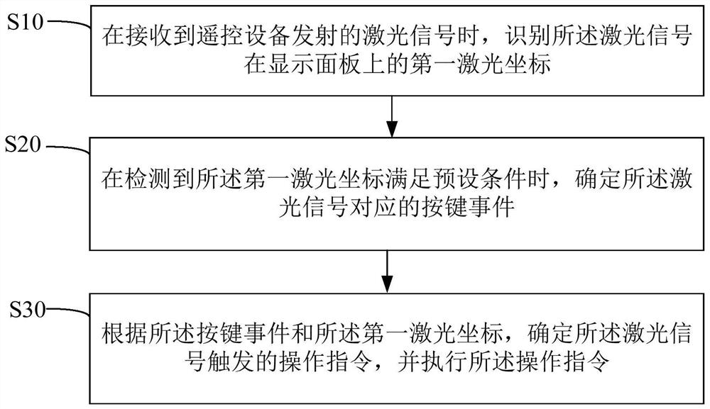 基于激光信号的交互方法、装置、设备及可读存储介质