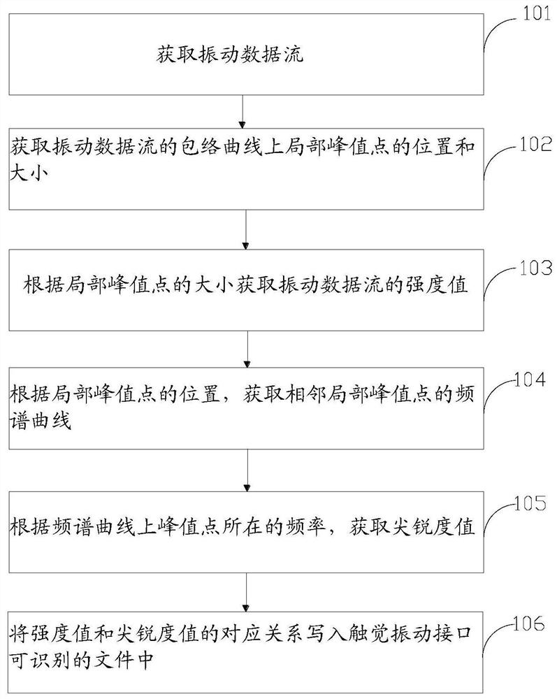 一种振动效果的生成方法、装置、终端设备及存储介质