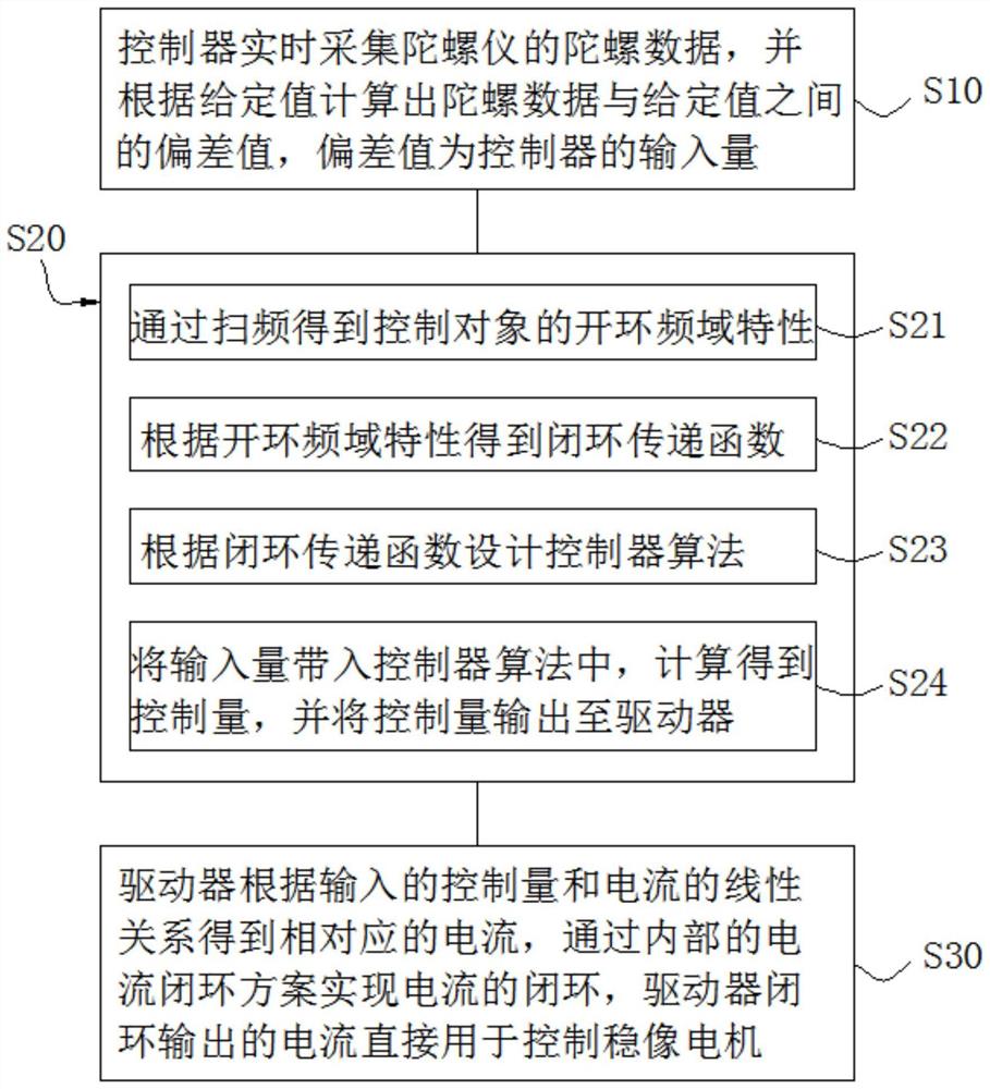 基于可扩展光电转台的稳像控制方法