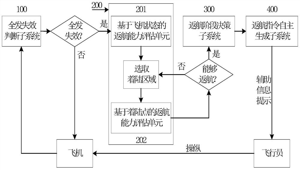 一种用于民机全发失效迫降的辅助驾驶系统和方法