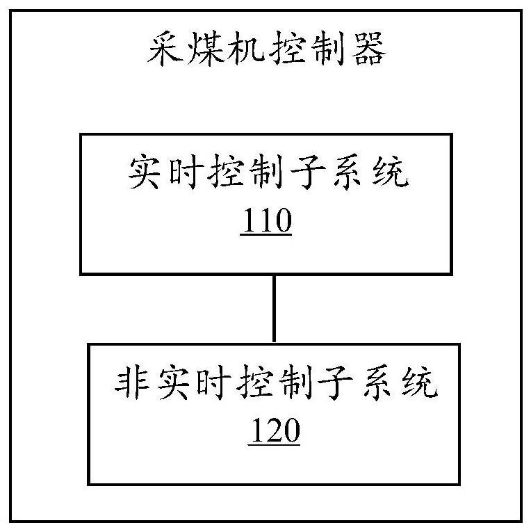 一种采煤机及其控制器、控制方法