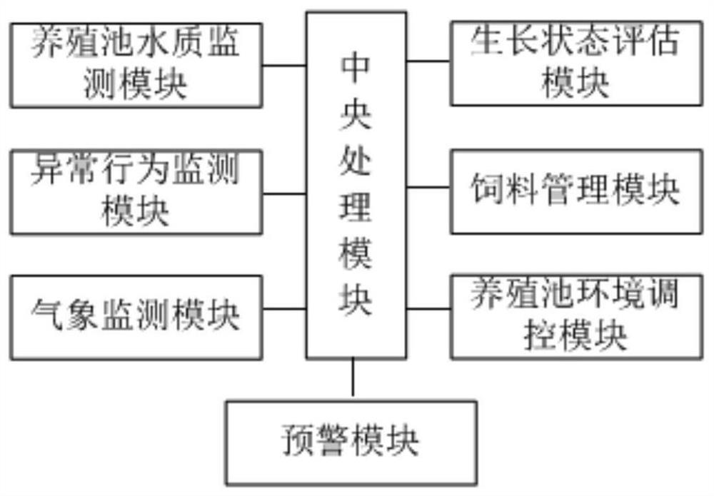 一种基于物联网的智慧渔业管理系统