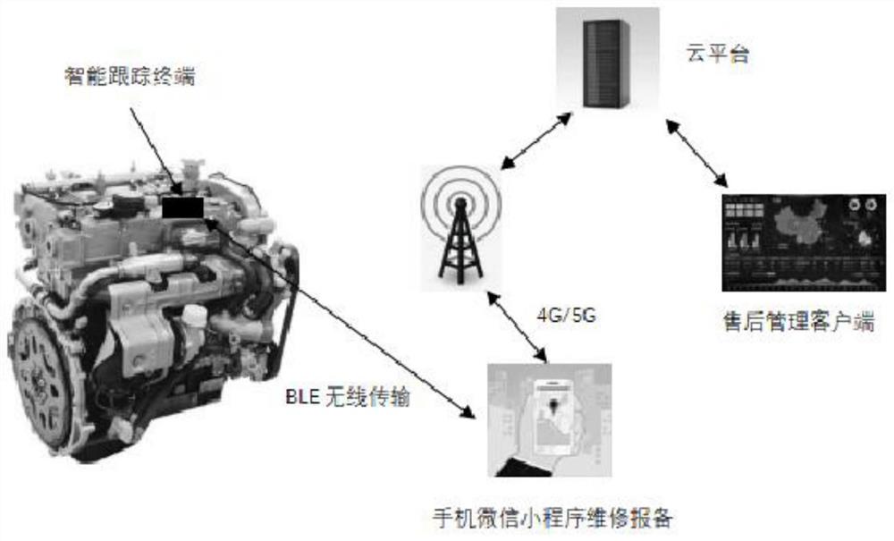 一种发动机售后维修智能监控系统