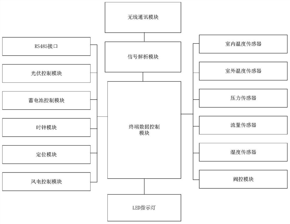 智慧能源管控系统终端数据采集装置