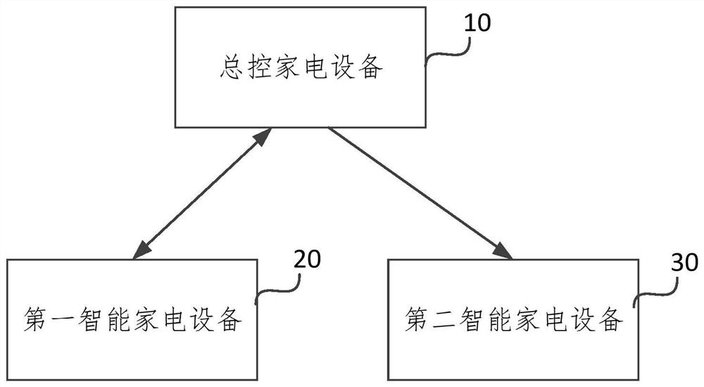 智能家居系统、智能家居系统控制方法及电子家电设备