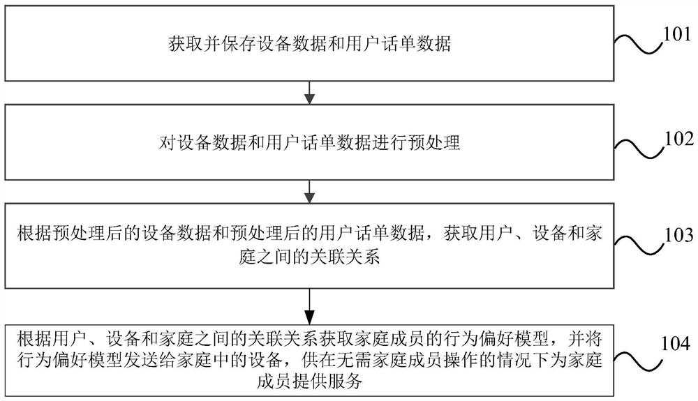 数据分析方法、系统、电子设备和存储介质