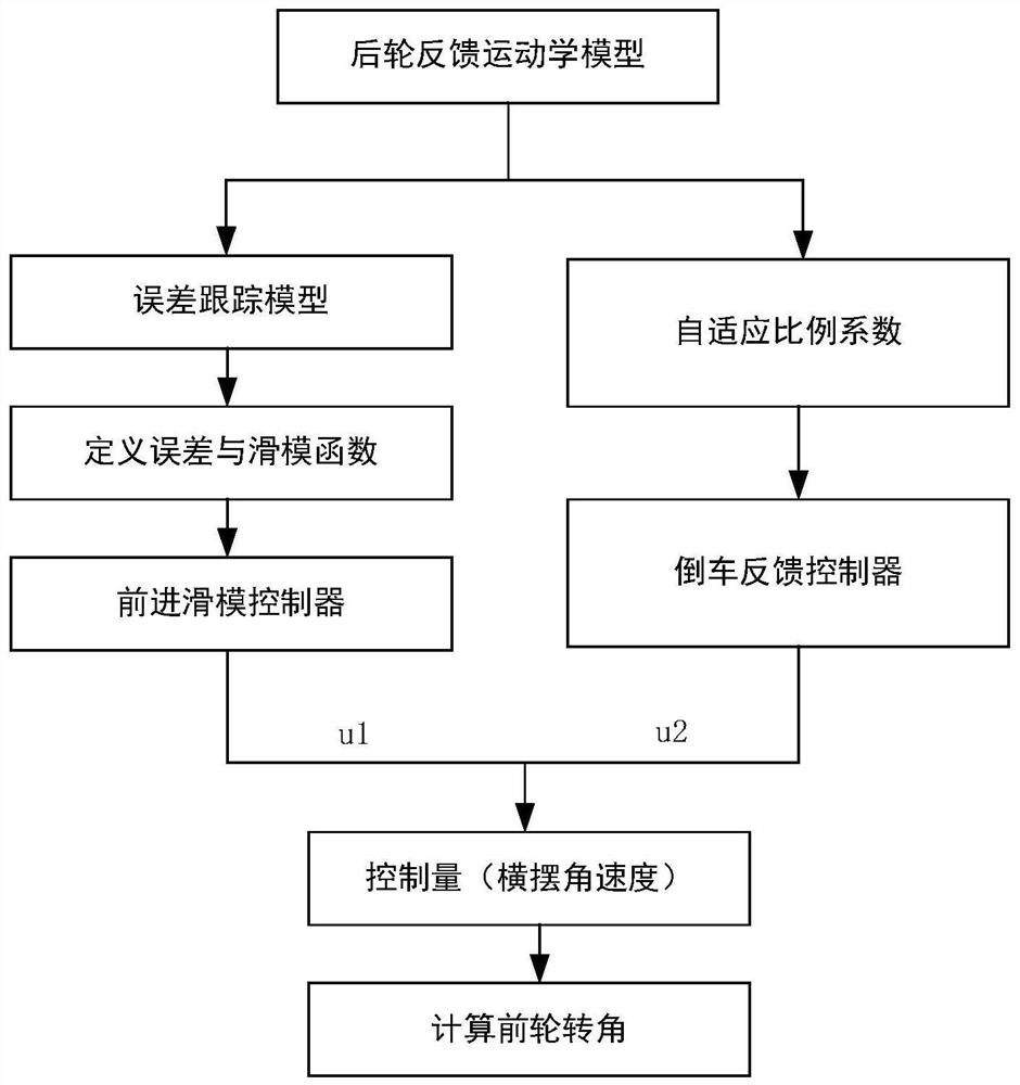 融合后轮反馈与滑模控制的智能汽车横向控制方法