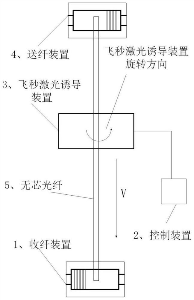 一种飞秒激光诱导圆偏振态保持光纤的制作方法和装置