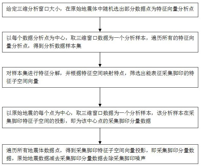 基于特征分解的采集脚印去除方法