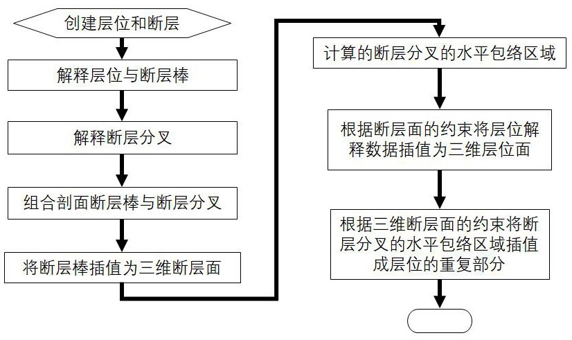 一种基于断层分叉结构模型的复杂地质构造地震断层图像处理方法