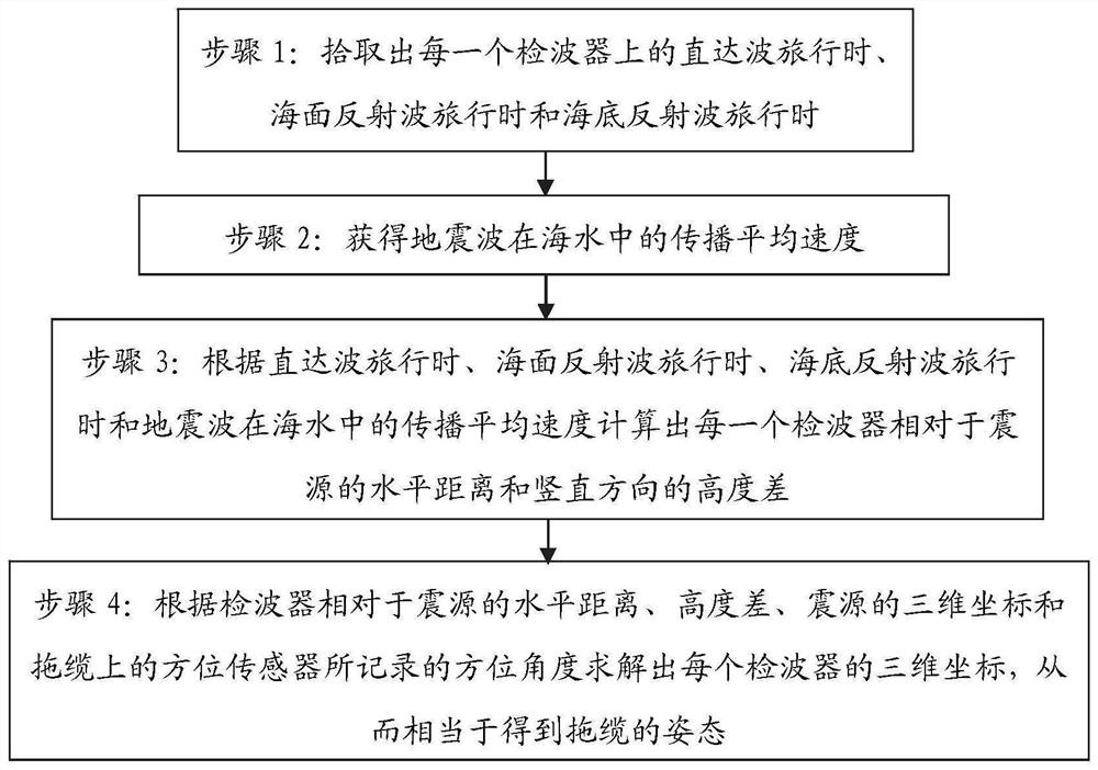 一种深拖多道地震拖缆姿态确定方法及处理终端