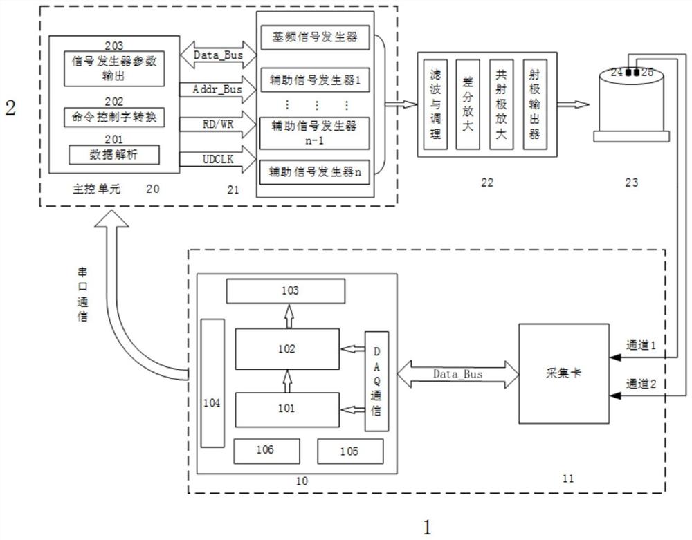 基于多信号发生器协同可控震源振动畸变抑制系统及方法