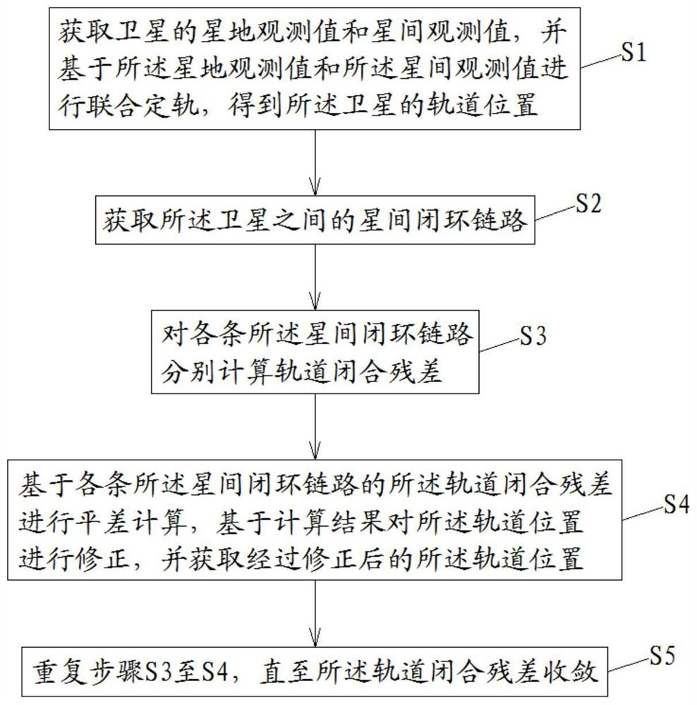 基于星间链路闭环残差检测的卫星轨道平差修正方法