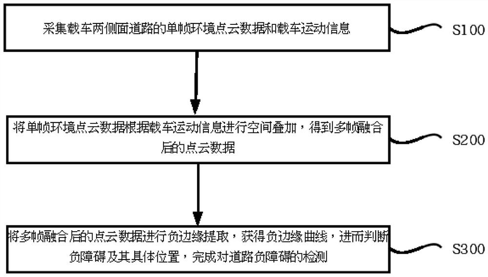 道路负障碍检测方法及系统