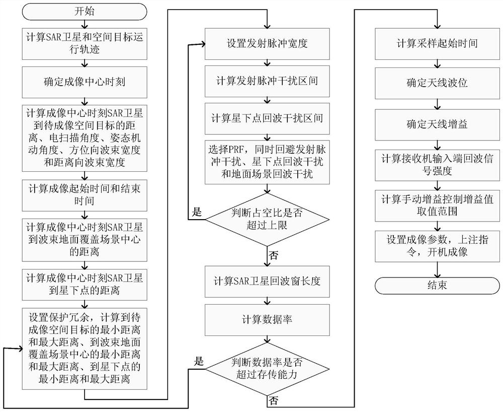 一种在轨SAR卫星对空间目标成像方法