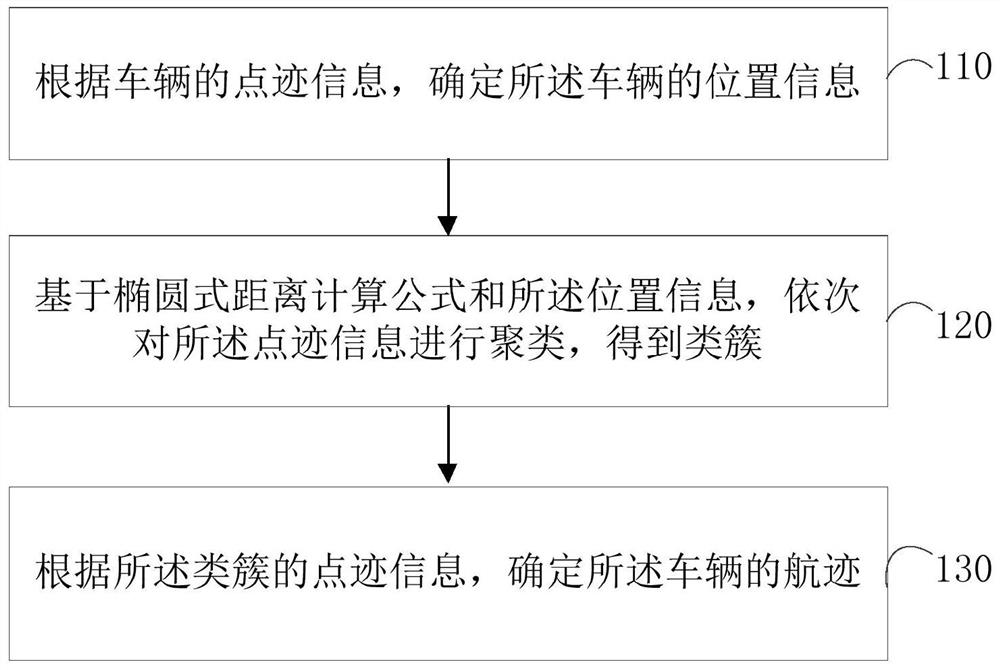 一种车辆航迹计算方法、装置、车辆及介质