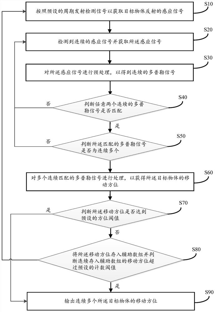 一种基于雷达传感器的测距方法、装置及存储介质