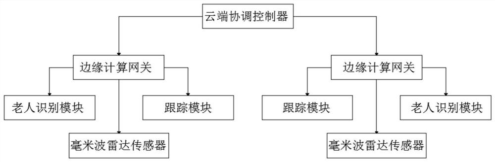 一种老年人定位、跟踪、识别系统及方法