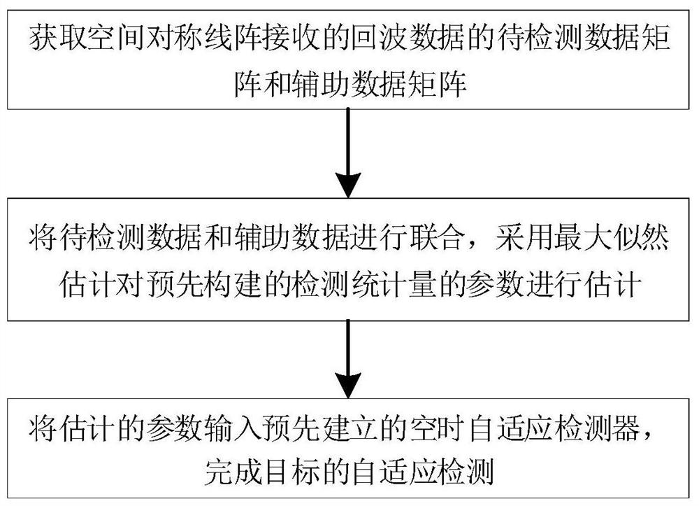 适用于部分均匀混响环境的空时自适应检测方法及系统