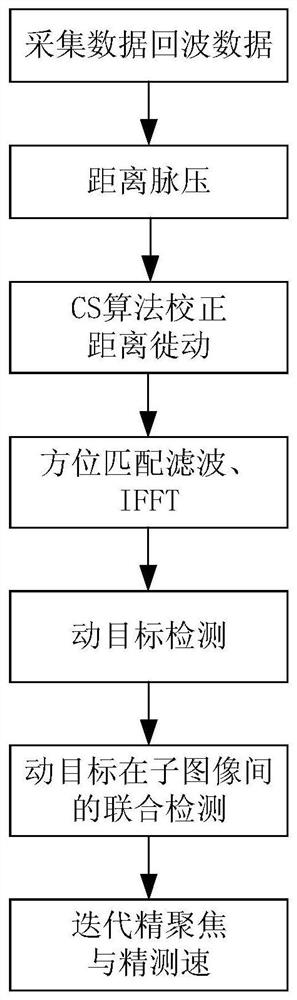 一种基于序贯子图像序列的动目标方位速度估计方法