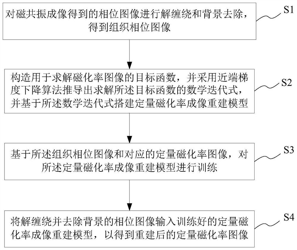 定量磁化率成像重建方法及系统、存储介质及终端