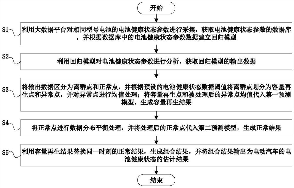 电动汽车的电池健康状态的估计方法