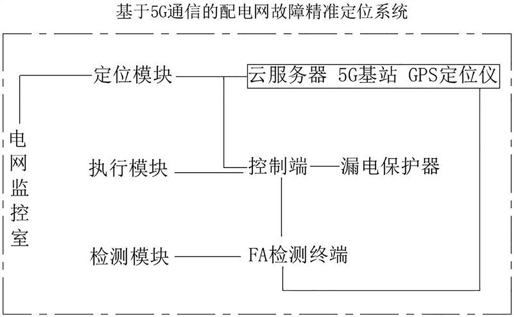 一种基于5G通信的配电网故障精准定位系统