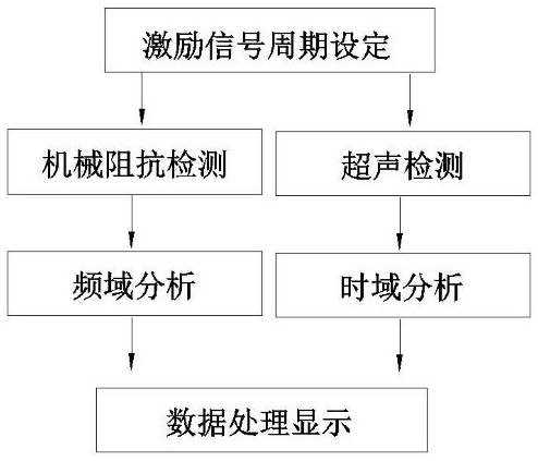 一种脉冲回波超声和机械阻抗集成检测方法及装置