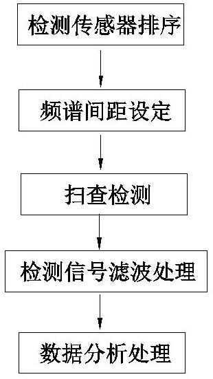 一种复合材料检测去除干扰信号的方法及检测装置