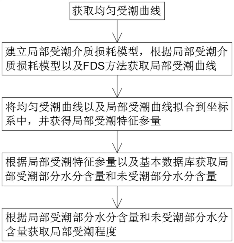 一种基于FDS的变压器局部受潮特征提取方法