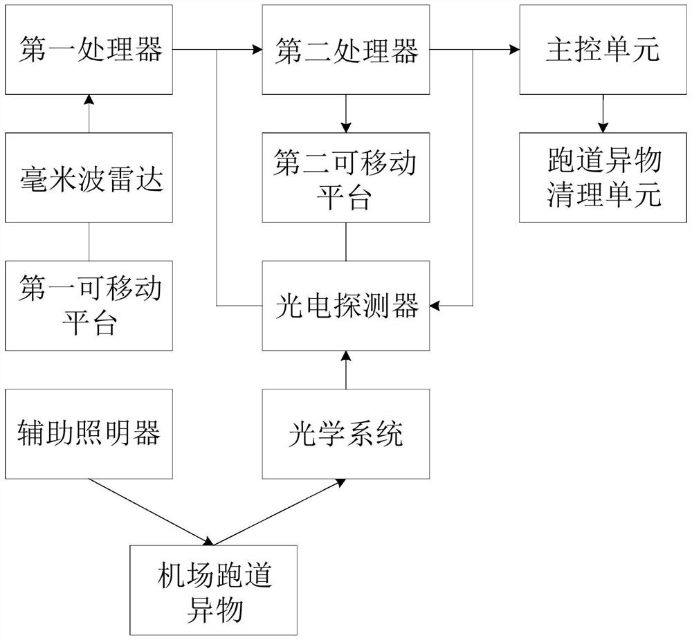 一种机场跑道异物检测系统及方法