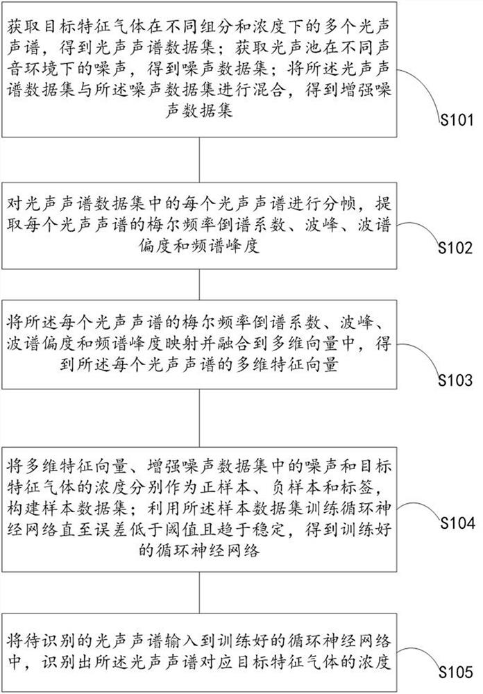 基于深度学习的气体光声光谱增强声纹识别方法与装置