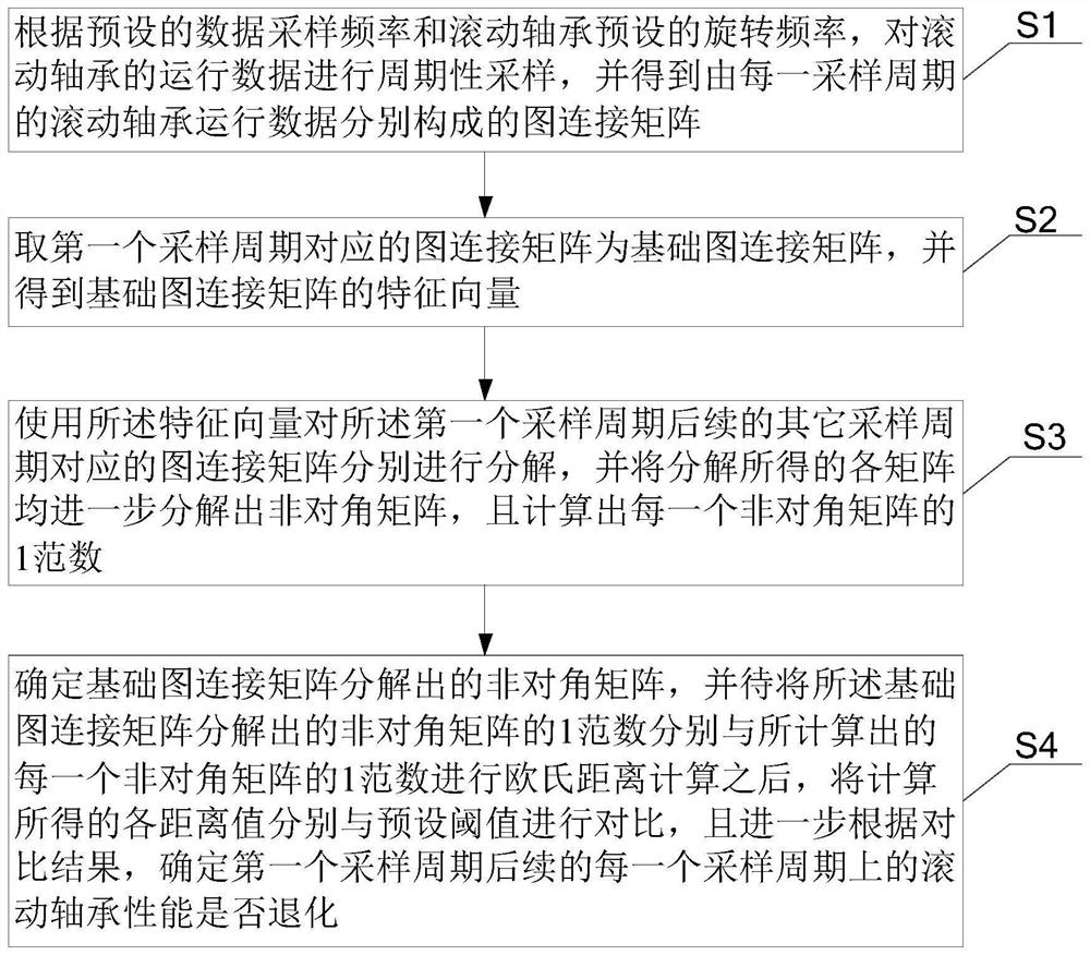 一种滚动轴承性能退化分析方法及装置