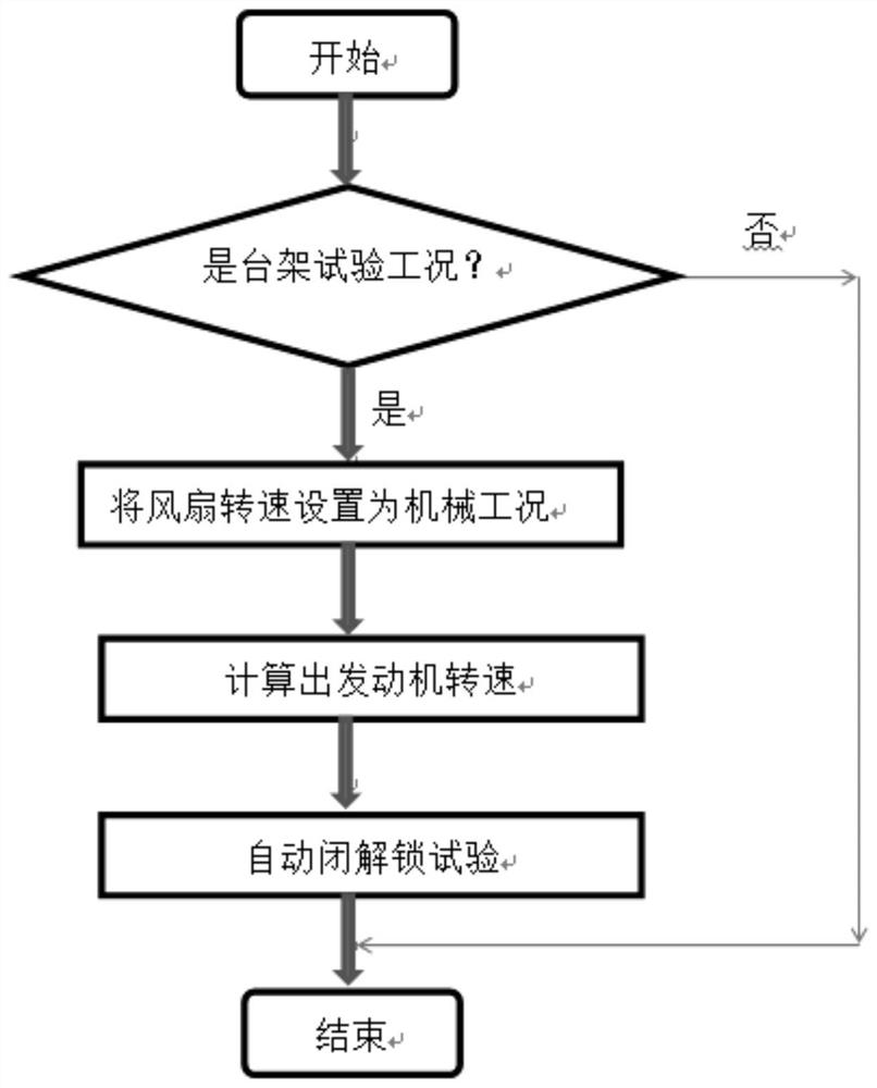 特种车辆综合传动装置自动闭解锁控制的台架试验方法