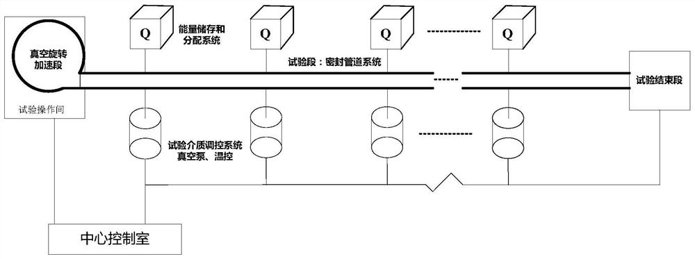 一种旋转加速式的磁悬浮电磁推进试验系统及方法