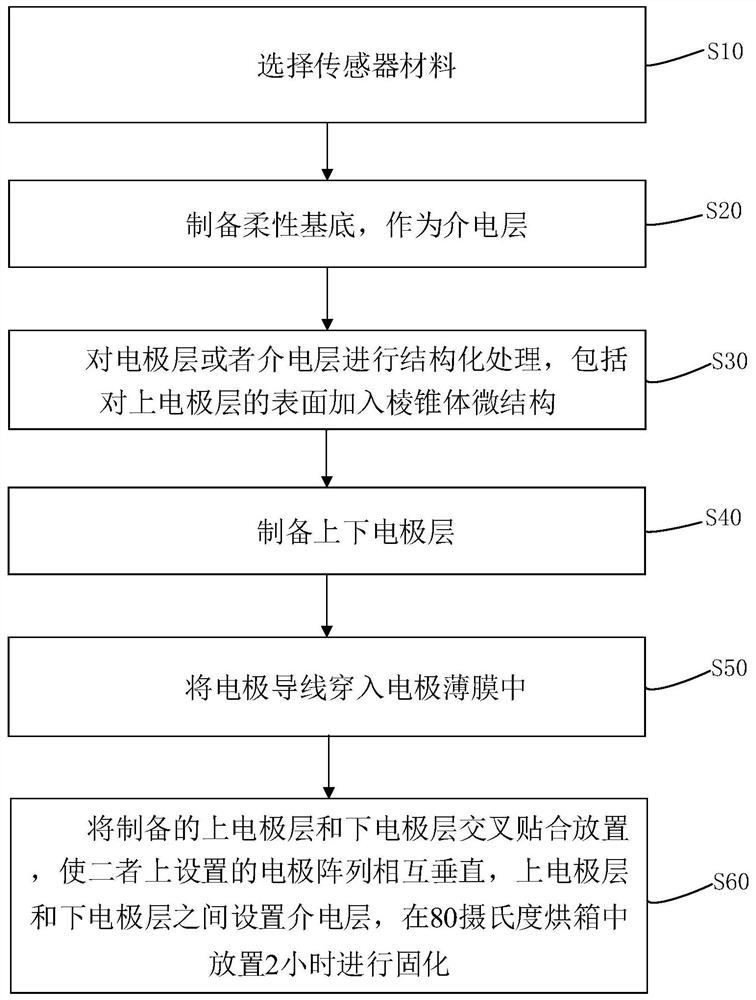 一种柔性电容式压力传感器及其制备方法